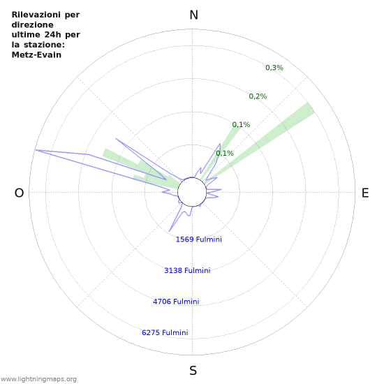 Grafico: Rilevazioni per direzione