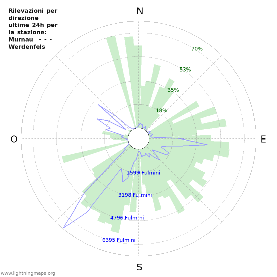 Grafico: Rilevazioni per direzione