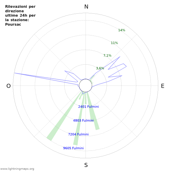 Grafico: Rilevazioni per direzione