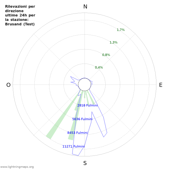 Grafico: Rilevazioni per direzione