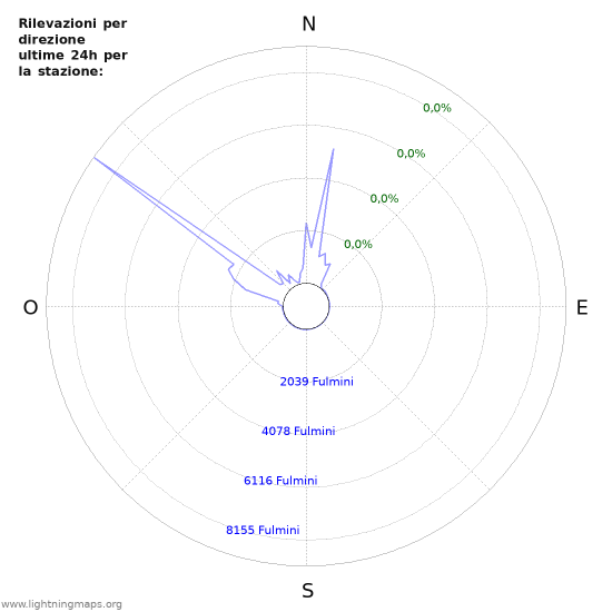 Grafico: Rilevazioni per direzione