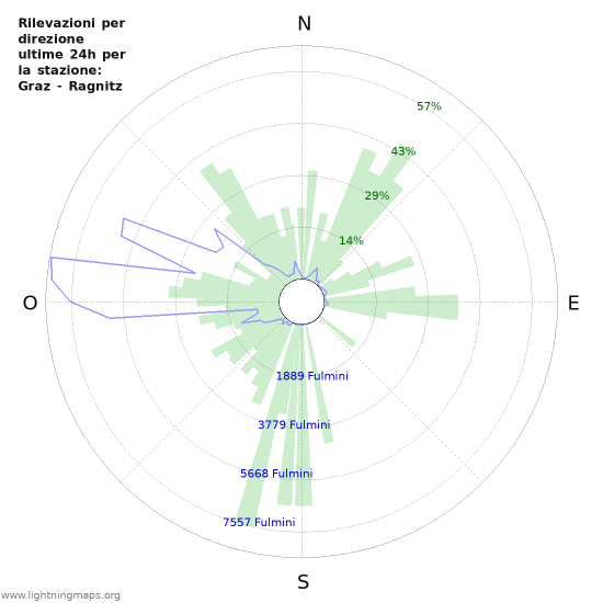 Grafico: Rilevazioni per direzione