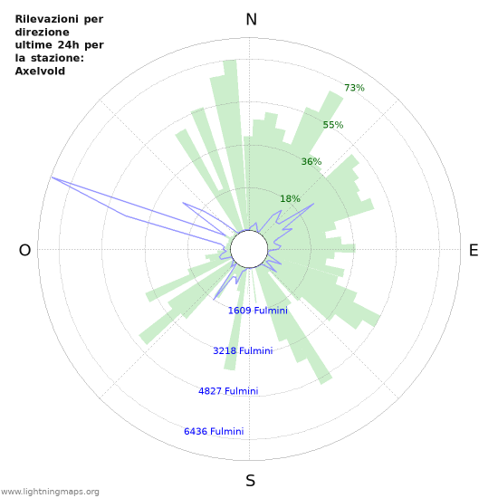 Grafico: Rilevazioni per direzione