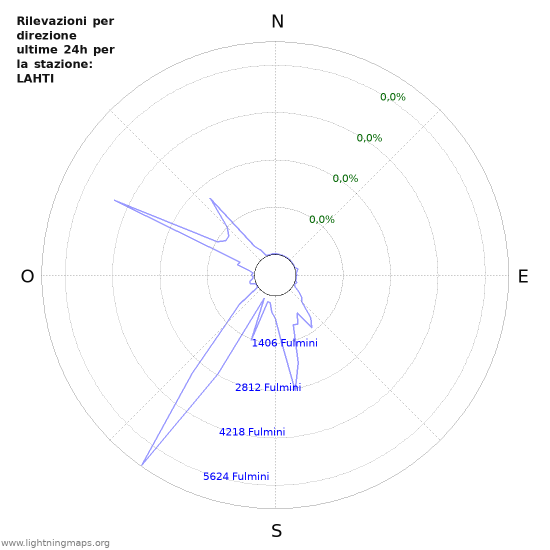 Grafico: Rilevazioni per direzione