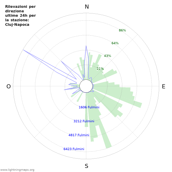 Grafico: Rilevazioni per direzione