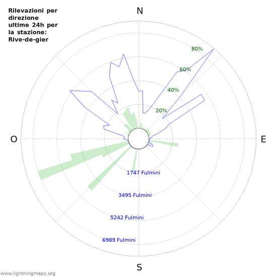 Grafico: Rilevazioni per direzione