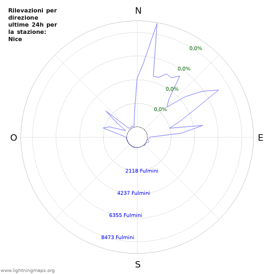 Grafico: Rilevazioni per direzione