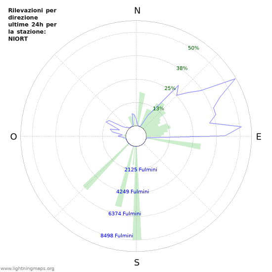 Grafico: Rilevazioni per direzione