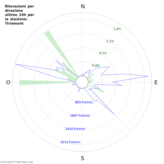 Grafico: Rilevazioni per direzione