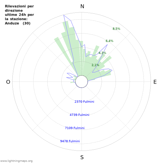 Grafico: Rilevazioni per direzione