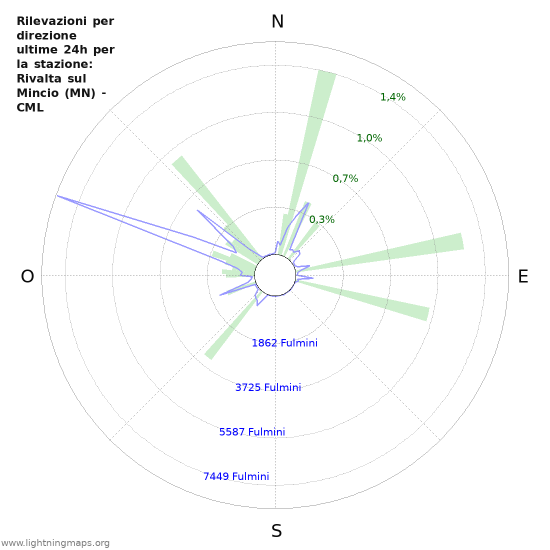 Grafico: Rilevazioni per direzione