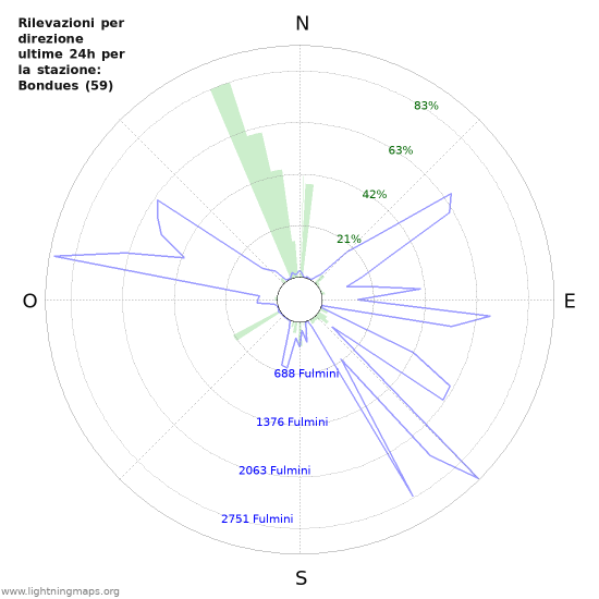 Grafico: Rilevazioni per direzione