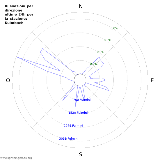 Grafico: Rilevazioni per direzione