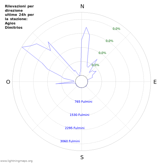 Grafico: Rilevazioni per direzione