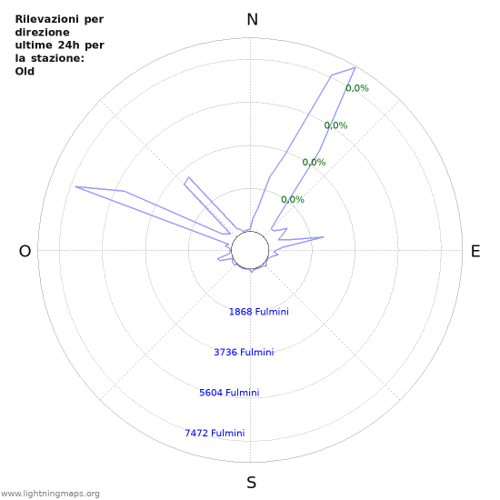 Grafico: Rilevazioni per direzione