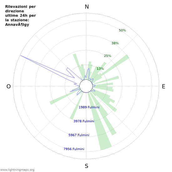 Grafico: Rilevazioni per direzione