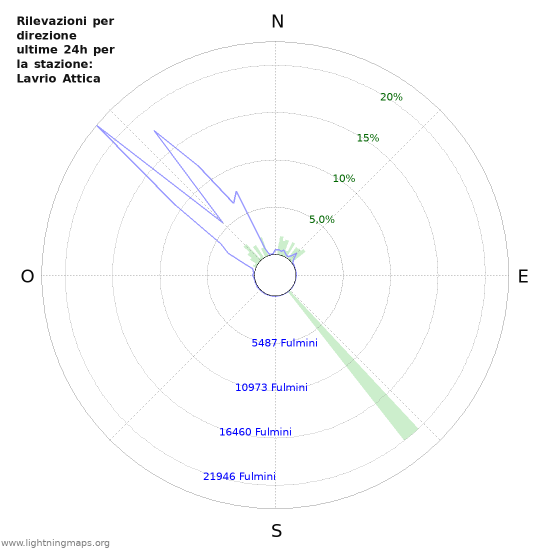 Grafico: Rilevazioni per direzione