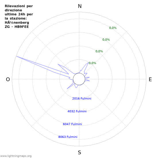 Grafico: Rilevazioni per direzione