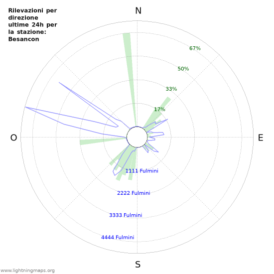 Grafico: Rilevazioni per direzione