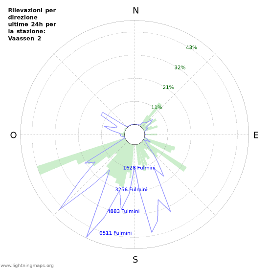 Grafico: Rilevazioni per direzione