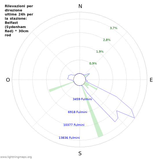 Grafico: Rilevazioni per direzione