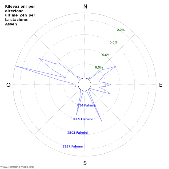 Grafico: Rilevazioni per direzione