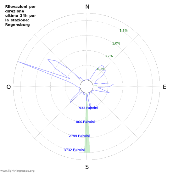 Grafico: Rilevazioni per direzione