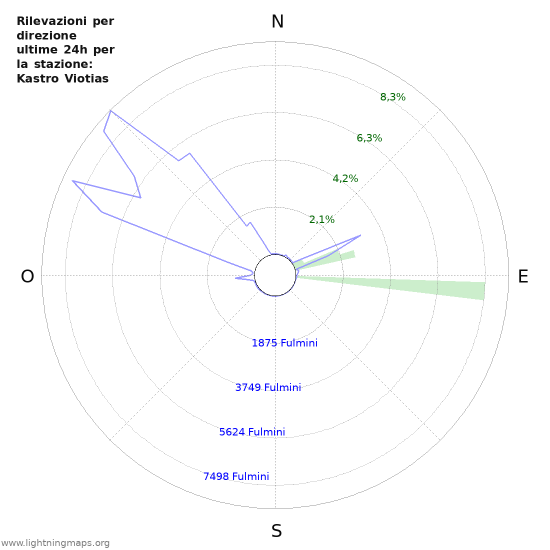 Grafico: Rilevazioni per direzione