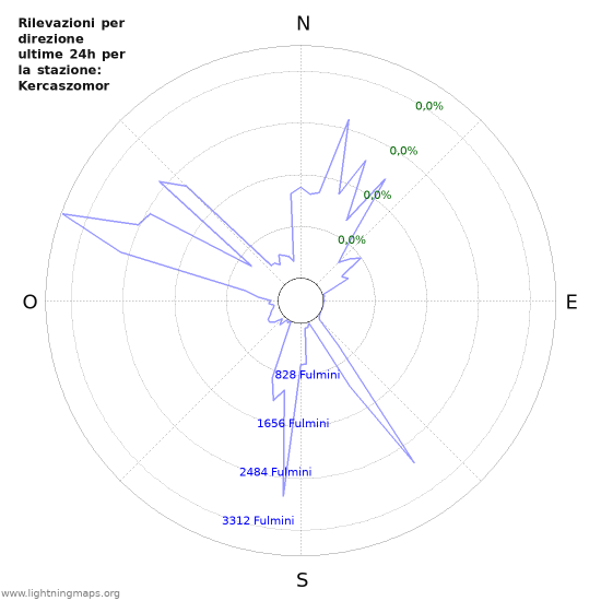 Grafico: Rilevazioni per direzione