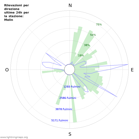 Grafico: Rilevazioni per direzione