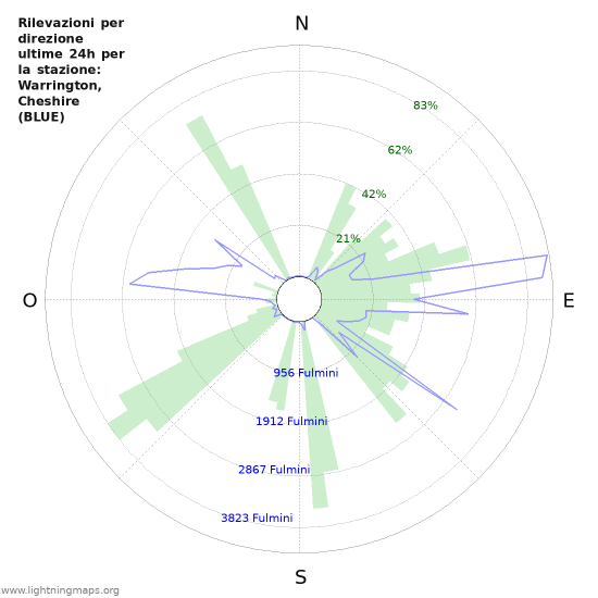 Grafico: Rilevazioni per direzione