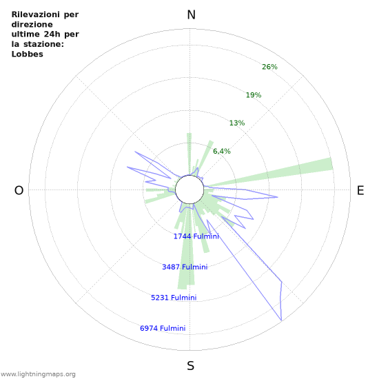 Grafico: Rilevazioni per direzione