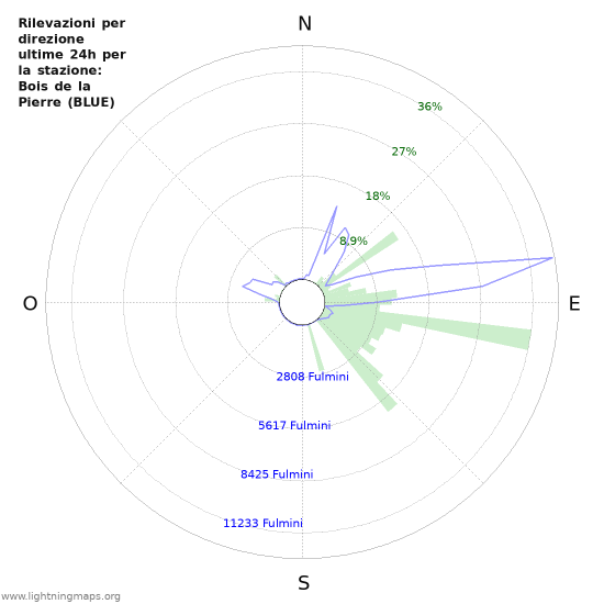 Grafico: Rilevazioni per direzione