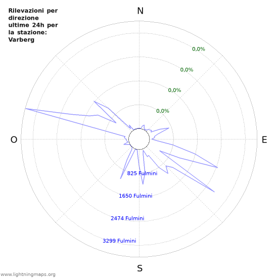 Grafico: Rilevazioni per direzione