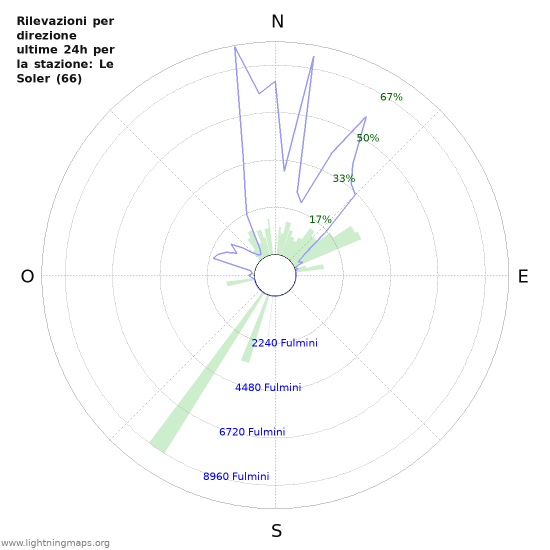 Grafico: Rilevazioni per direzione