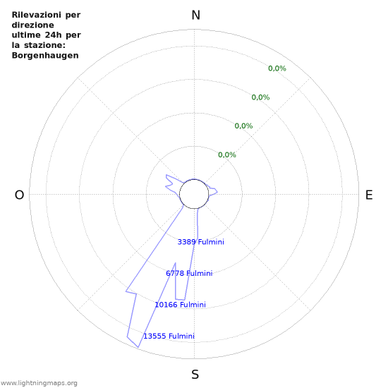 Grafico: Rilevazioni per direzione