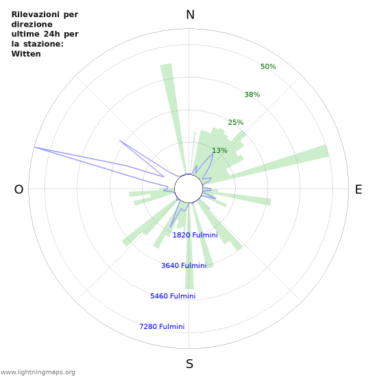 Grafico: Rilevazioni per direzione