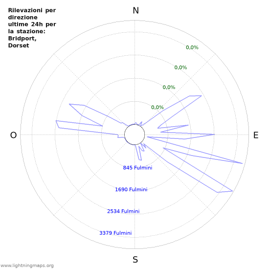 Grafico: Rilevazioni per direzione