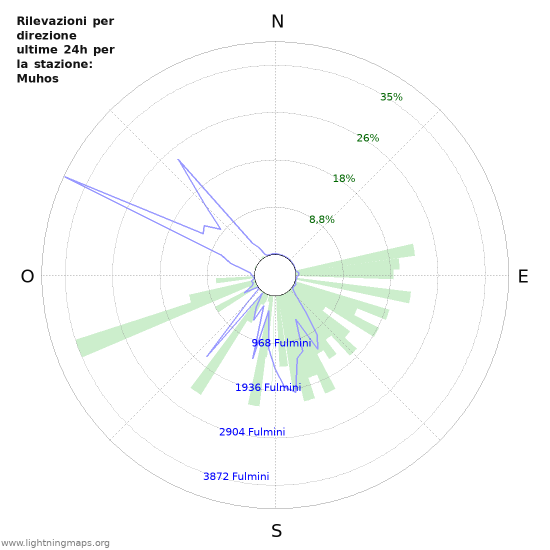 Grafico: Rilevazioni per direzione