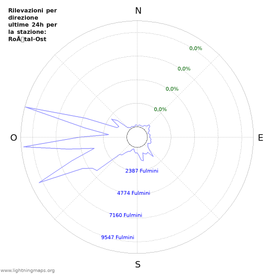 Grafico: Rilevazioni per direzione