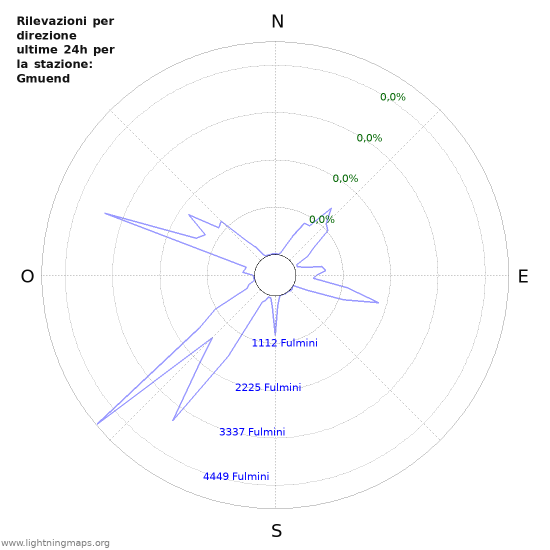 Grafico: Rilevazioni per direzione