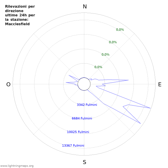 Grafico: Rilevazioni per direzione