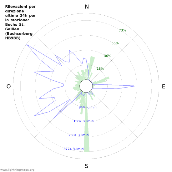 Grafico: Rilevazioni per direzione