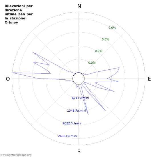 Grafico: Rilevazioni per direzione