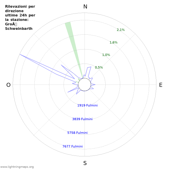 Grafico: Rilevazioni per direzione