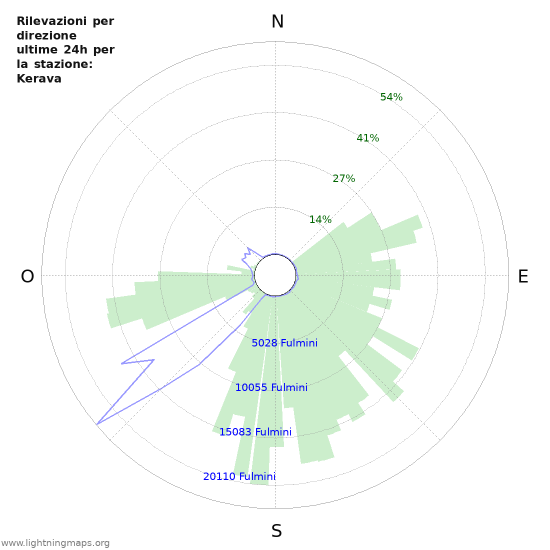 Grafico: Rilevazioni per direzione