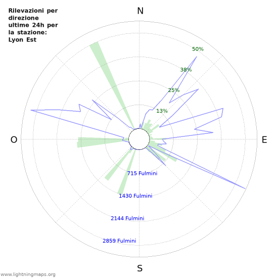 Grafico: Rilevazioni per direzione