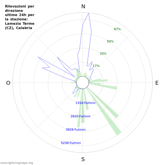 Grafico: Rilevazioni per direzione