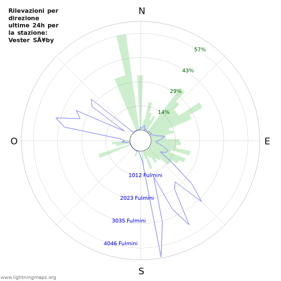 Grafico: Rilevazioni per direzione