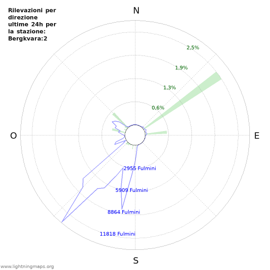 Grafico: Rilevazioni per direzione